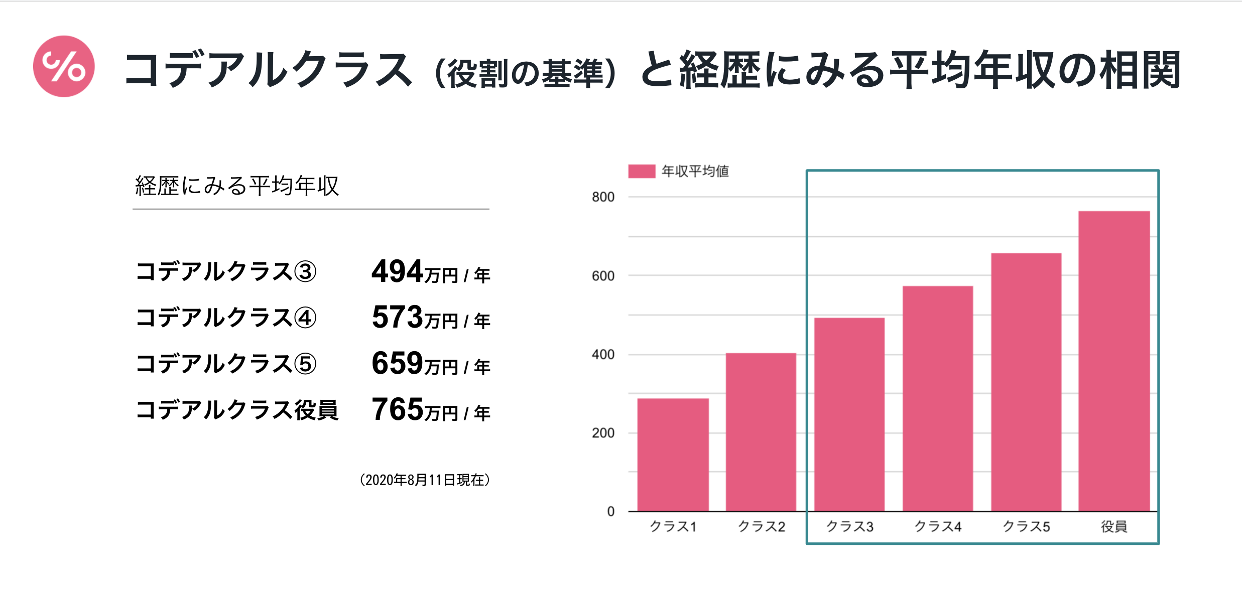コデアルクラス(役割の基準)と経歴にみる平均年収の相関