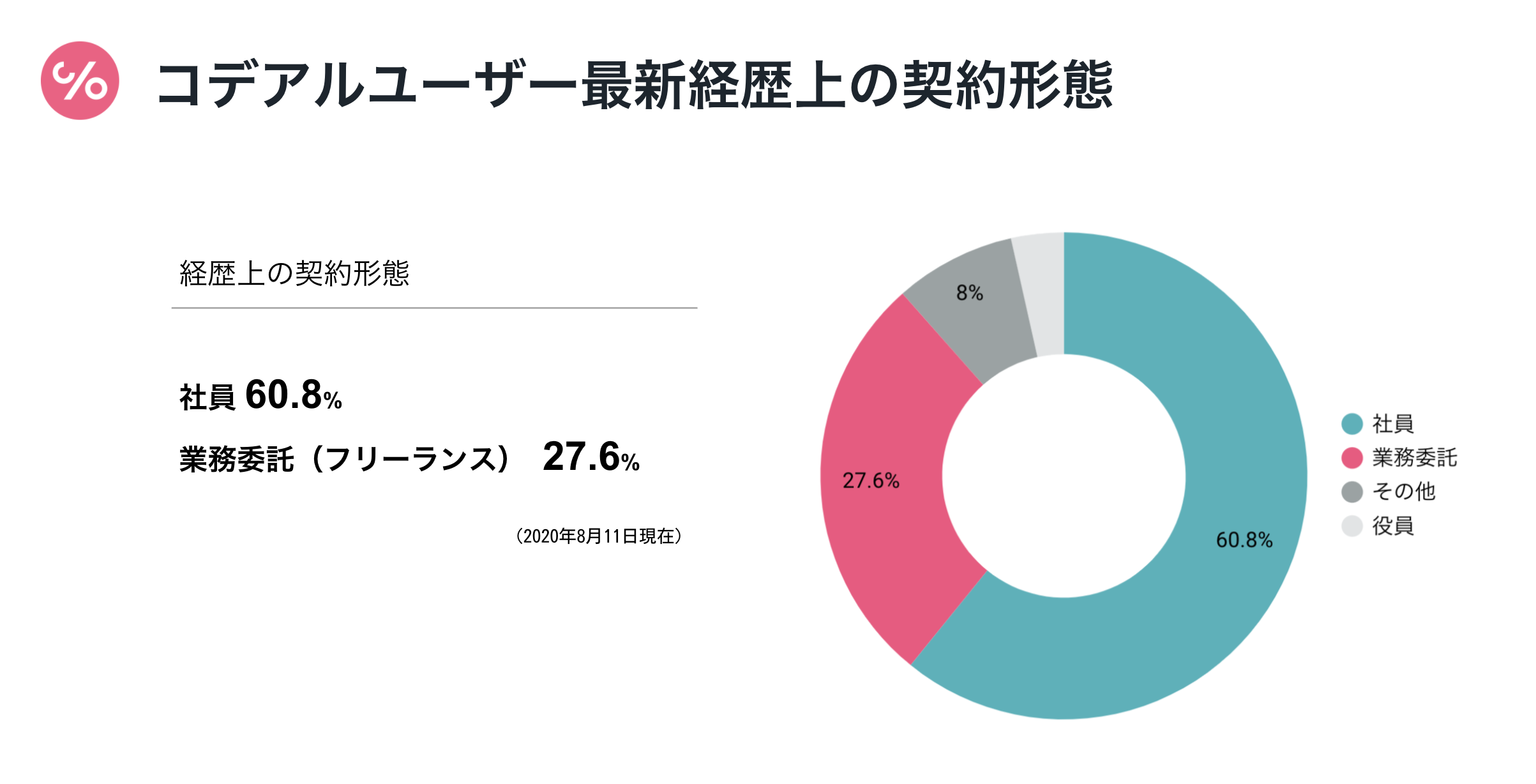 コデアルユーザー最新経歴上の契約形態