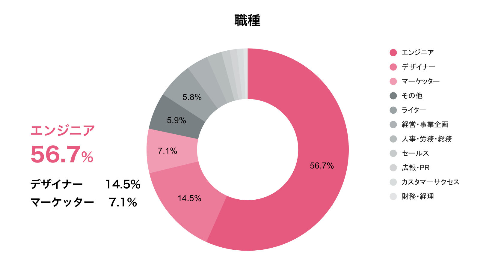 エンジニアの登録比率は2024年1月現在、57.1%です。デザイナーが14.4%、マーケッターが7.2%です。
