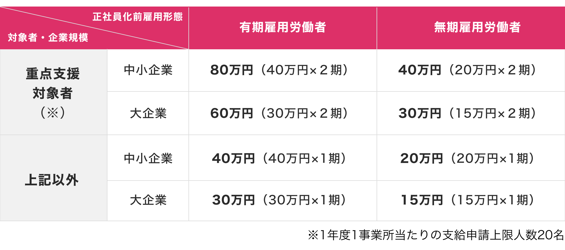 図：厚生労働省　キャリアアップ助成金のご案内（令和７年度版）をもとにテックダイレクト作成